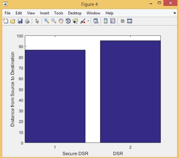 International Journal for Research in Applied Science & Engineering Technology (IJRASET) Figure 5: Distance taken from source to destination Figure 6 below shows the computation
