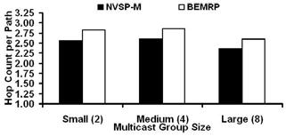 The number of edges per multicast tree obtained for NVSP-M is about 15-30% more than that of BEMRP trees.