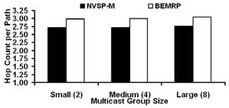 On the other hand, for moderate and larger multicast groups, the number of edges per multicast tree for NVSP- M is 18-30% more than that of the BEMRP trees.