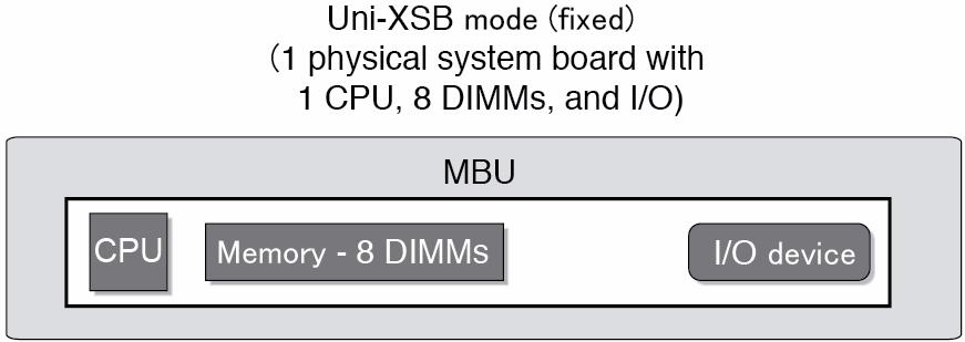 FIGURE 4-1 A Physical System Board in Uni-XSB