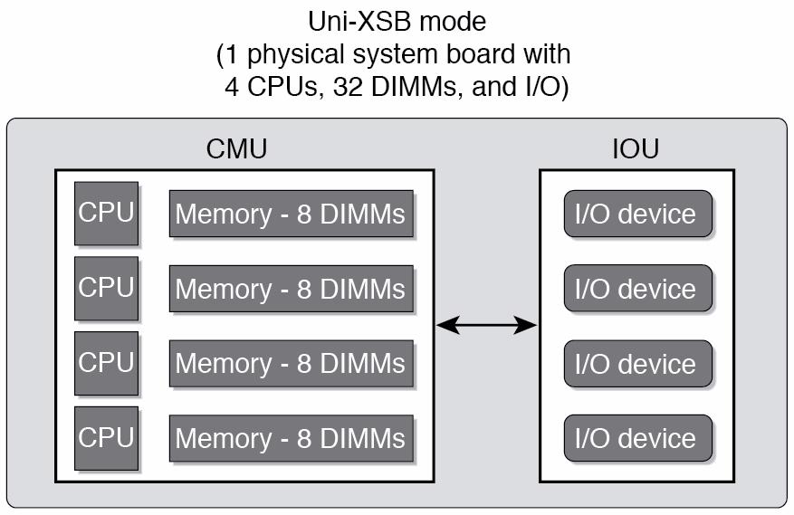 FIGURE 4-3 A Physical System Board in Uni-XSB Mode on a High-End Server Quad-XSB (midrange and high-end servers only) A PSB logically divided and configured into four XSBs Each of the four XSBs