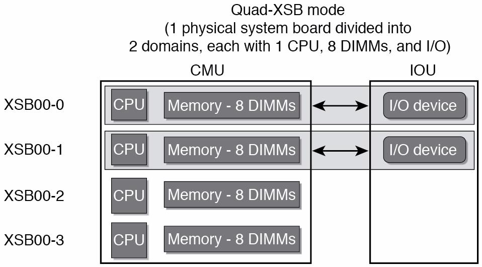 FIGURE 4-4 A Physical System Board in Quad-XSB Mode on a Midrange Server FIGURE 4-5 A Physical System Board in Quad-XSB Mode on a High-End Server A