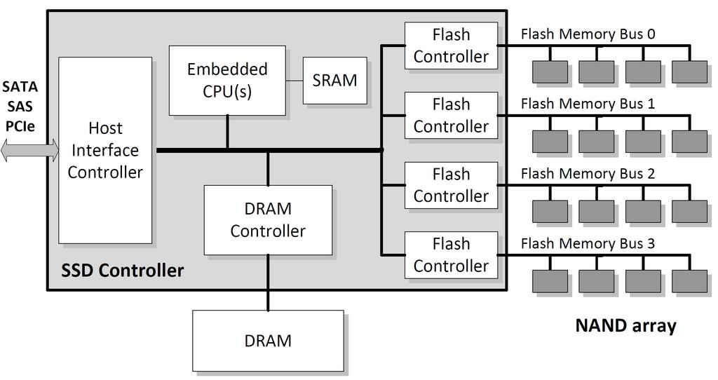 SSD Architecture ICE3028: Embedded Systems Design