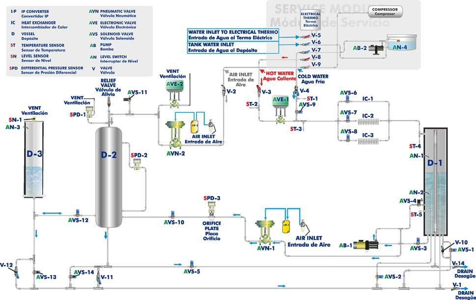 GENERAL DESCRIPTION The Computer Controlled Process Control Plant with Industrial Instrumentation and Service Module (Flow, Temperature, Level and Pressure), "CPIC", is a unit, that offers, on a