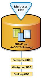 MulM- user geodatabase Suitable for large workgroups and enterprise GIS implementamons May be read and
