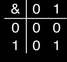 Boolean Algebra Developed by George Boole in 19th Century Algebraic representation of logic Encode True as 1 and False as 0 And Or A&B = 1