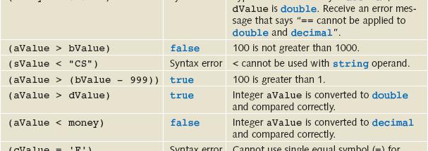 Conditional Expression Examples int avalue = 100, bvalue = 1000; string svalue = CS158 ; decimal money = 50.