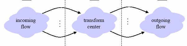 Transform Analysis (contd.