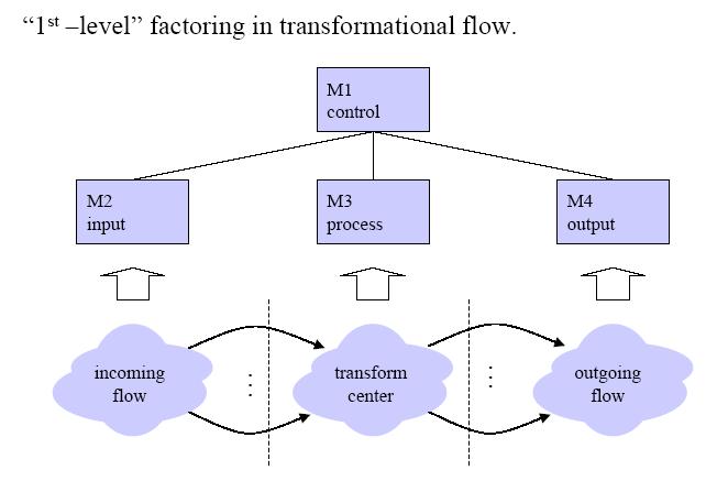 Transform Analysis 5.