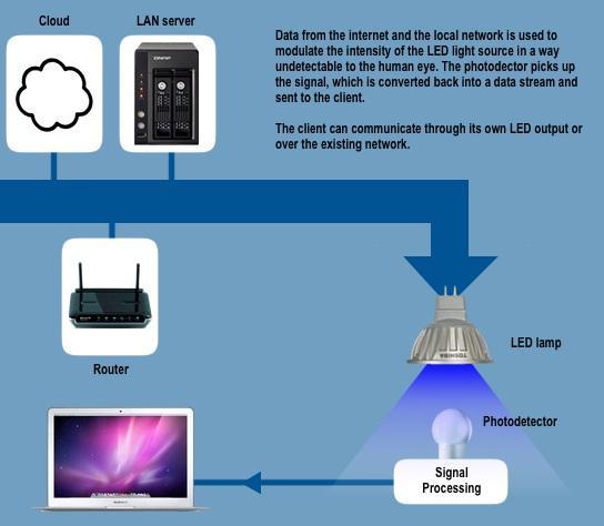 The pictorial representation of the working of this LiFi technology is illustrated below.