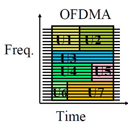 OFDMA Orthogonal Frequency Division Multiple Access Each user (U1-U7 in figure) has a subset of subcarriers