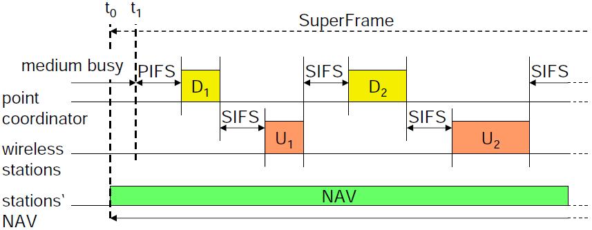 NAV Vector in PCF Mode 26 Access point splits time into super frame periods consisting of contention and contention-free periods Contention period uses CSMA/CA Contention-free period uses polling,