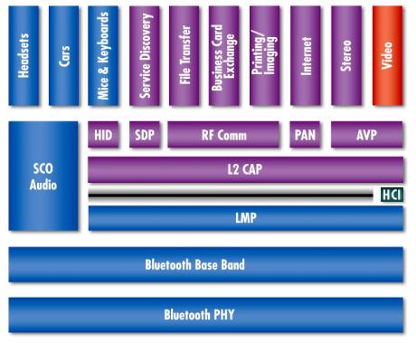 What about the Internet? Bluetooth Application API Security 32- / 64- / 128-bit encryption Network Star / Mesh / Cluster-Tree MAC PHY 868MHz / 915MHz / 2.