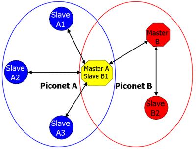 Piconets and scalernets Piconet Basic unit of Bluetooth networking Master and up to 7 slave devices Master determines channel and phase Scalernet Device in one