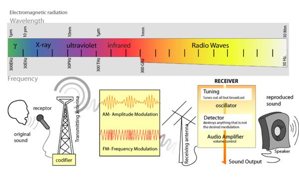 Wireless Communica9on Serial communica9on Allocated a frequency of opera9on Could be a range of frequencies Regulated by FCC