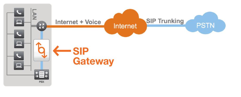 SIP Gateways: The Benefits of SIP with Your Existing PBX and Phones Until recently, the benefits of SIP trunking were not available to businesses with TDM PBXs or older IP-PBXs connected to PRIs (and