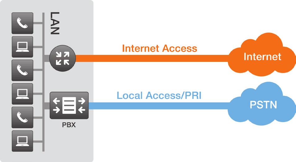 connection to the Internet and voice to the PSTN via a PBX.
