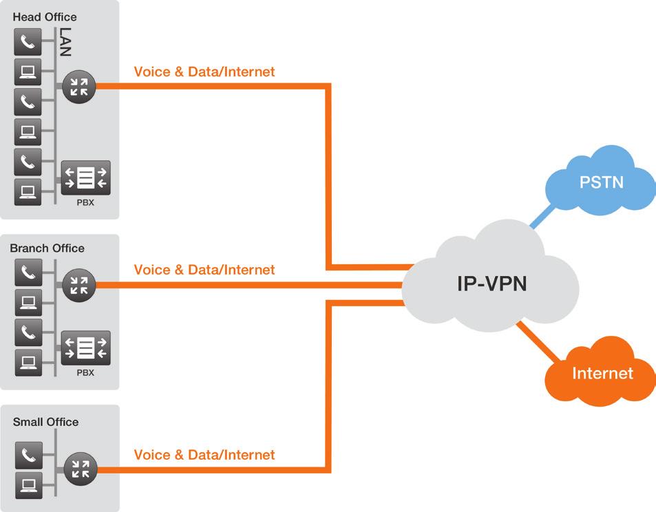 Internet and to the PSTN through multiple PBXs. Voice and data are run over separate networks, leading to duplication of equipment and connection points.