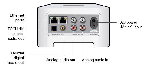 4 CONNECT Back Product Guide Ethernet ports (2) AC power (mains) input (100-240 VAC, 50/60 Hz) Analog audio in Analog audio out TOSLINK digital audio out Coaxial digital audio out You can use an