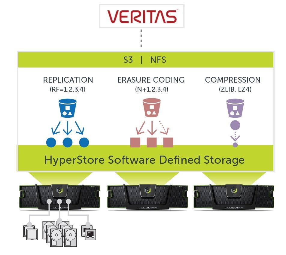 Next-Gen Data Protection Veritas and Cloudian introduce a seamless and cost-effective data protection solution that provides customers using Veritas s NetBackup software and appliances with a