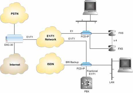 FCD-IP E1/T1 or Fractional E1/T1 Access Unit with Integrated Router An integrated router supports IP routing and transparent bridging.
