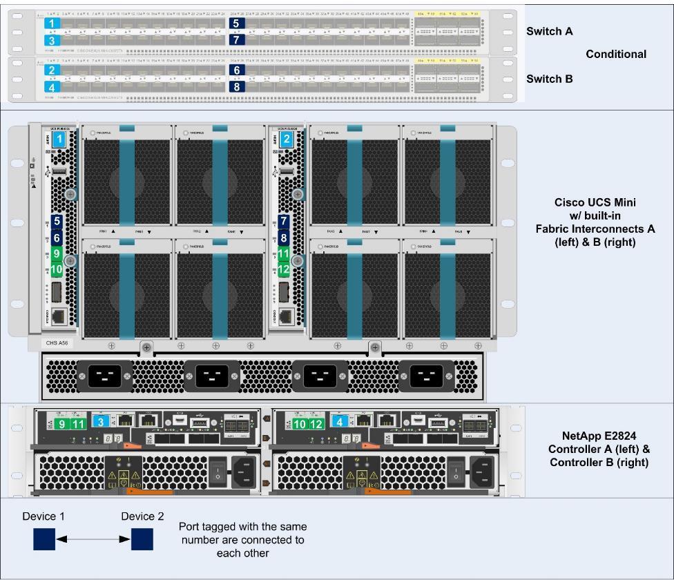 5 Physical Infrastructure 5.1 FlexPod Express Cabling Using E-Series with 10Gb iscsi Host Interface Cards and Cisco UCS Mini Figure 5 shows the cabling diagram for the FlexPod Express configuration.