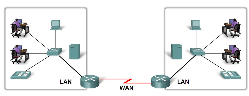 Network Types Wide Area Networks (WANs) LANs separated by geographic distance are connected by a network known as a