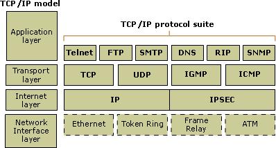Layer Description Protocols Application Transport Defines TCP/IP application protocols and how host programs interface with transport layer services to use the network.