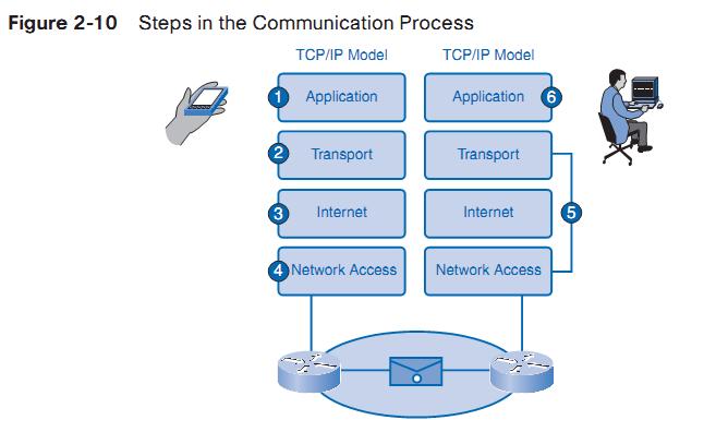 Layers with TCP/IP and OSI Model The process of sending and receiving messages Using the proper terms for PDUs and the TCP/IP model, the process of sending the e-mail is as follows: 1.