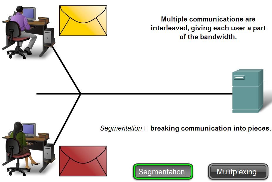Network Structure How messages are communicated?