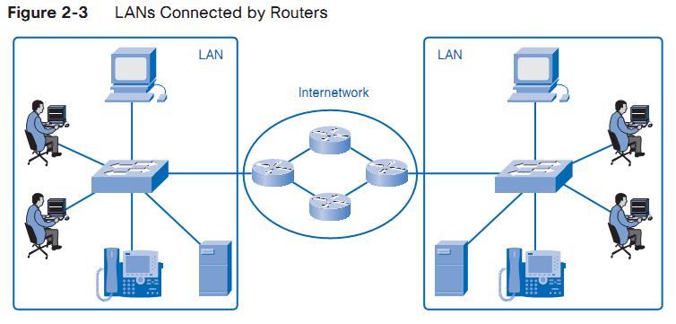 Network Structure Role of an intermediary device