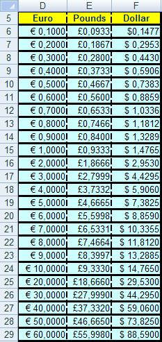 We could now use the VLOOKUP function to improve the currency conversion table of Lab-session 2, exercise 2.