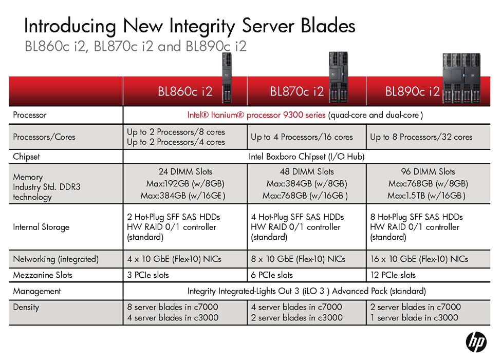 Performance-Related Improvements in BL8xc i2 Below is a summary of the BL8xc i2 server blades' product specifications: The new BL8xc i2 server blades include many performanceenhancing features.