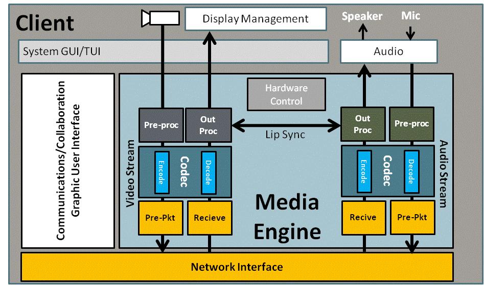 Typical Client and Media Engine Components Audio Setup and control the hardware RTP, compression, encryption, statistics, etc.