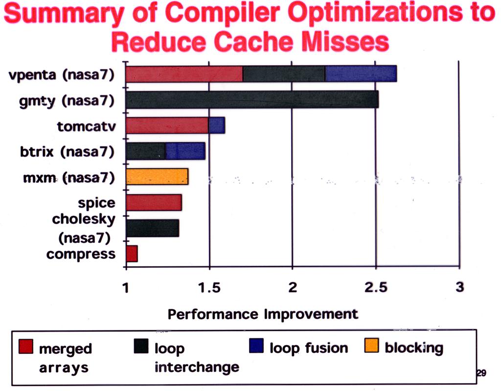 Reduce misses 3: Compiler optimizations Reduce misses 3: Compiler optimizations Basic idea: Reorganize code to increase locality!