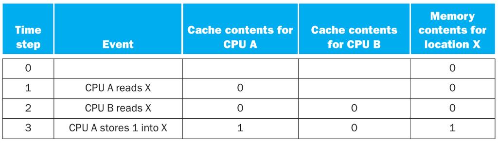 Cache coherence View of memory of two different processors is through their caches.