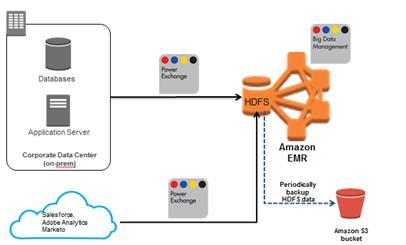 Figure 3: Pattern 1 using Amazon S3 Pattern 2: Using HDFS and Amazon S3 as Backup Storage In this pattern, Informatica Big Data Management writes data directly to HDFS and leverages the Amazon EMR