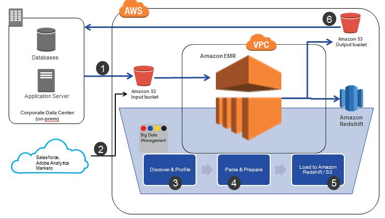 Process Flow Figure 5 shows the process flow for using Informatica Big Data Management on Amazon EMR as it relates to this reference architecture.