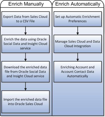 Chapter 12 Enriching Data Using Social Data and Insight Cloud Service The following figure illustrates the process flows for manual and automated data enrichment.
