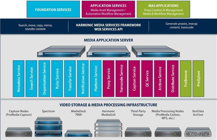 3. Harmonic Media Application Server Simplifying the Media Application Environment Harmonic MAS minimizes the complexities of media management by combining a single virtualized view of content across