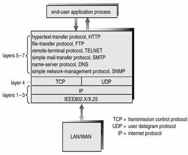 br 83 The TCP/IP Protocol Layers April 05 Prof.