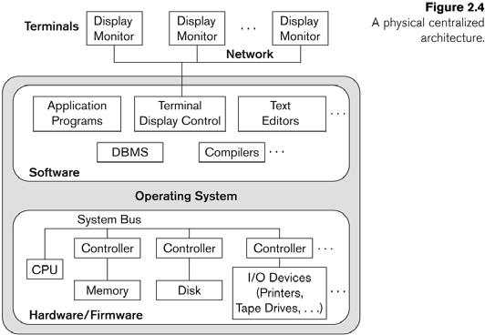 A Physical Centralized Architecture Architectures for DBMS have followed trends similar to those generating computer system architectures.