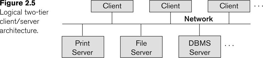 Basic 2-tier Client-Server Architectures Specialized Servers with Specialized functions Print server File server DBMS server Web server Email server Clients can access the specialized servers as