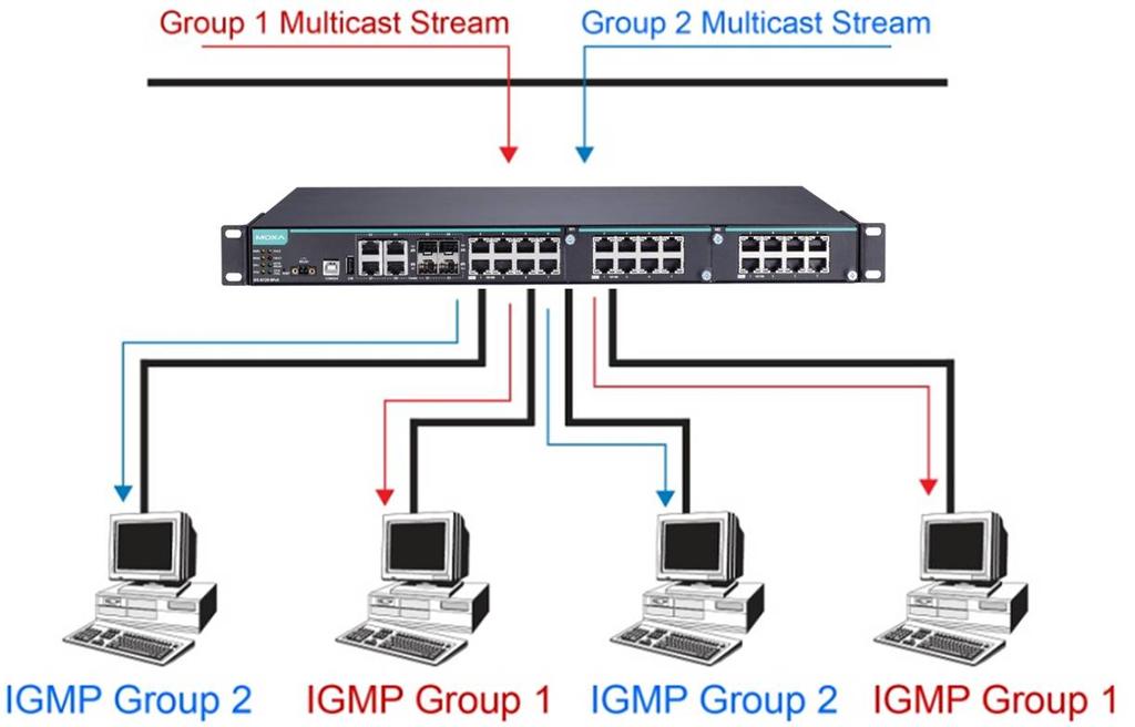 Multicast Filtering and Moxa s Industrial Rackmount Switches There are three ways to achieve multicast filtering with a Moxa switch: IGMP (Internet Group Management Protocol) Snooping, GMRP (GARP