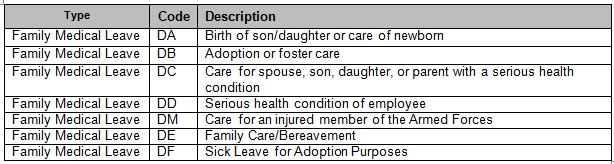 Absence Management Valid Leave Types and Exceptions Valid codes for Family Medical Leave Act (FMLA) and Family Friendly Leave Act (FFLA) (Family Friendly Leave Codes DE and DF can only be entered in