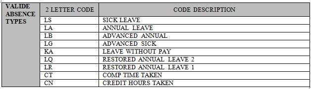 Exceptions are FMLA codes DA, DB, DC, DD and DM will be entered only in conjunction with the below absence types: Use this procedure to approve employee submitted Absence Requests.