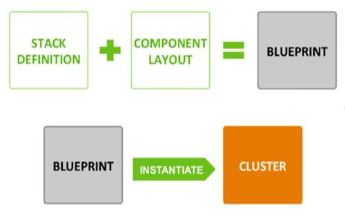 15. Using Ambari Blueprints Ambari Blueprints provide an API to perform cluster installations.