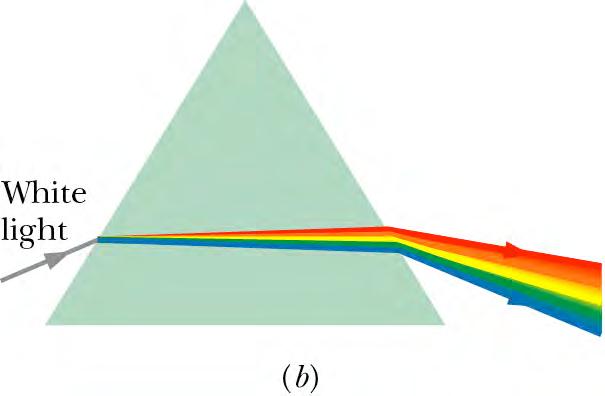 Chromatic dispersion The index of refraction