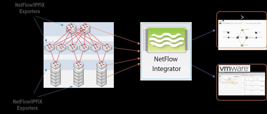 NetFlow Integrator Agentless Deployment Installing yet another agent on a large network to provide comprehensive network traffic information is costly, difficult to roll out and manage.