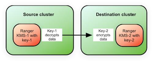 Permissions are replicated along with the data. Ranger key management and key authorization management must be done external to DLM by an administrator with access to Ranger.